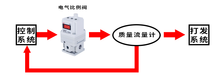 电气比例阀食品打发机应用图