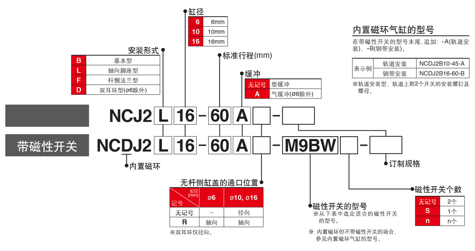 NCD2JB型号表示法