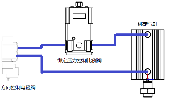 电磁阀，比例阀，气缸