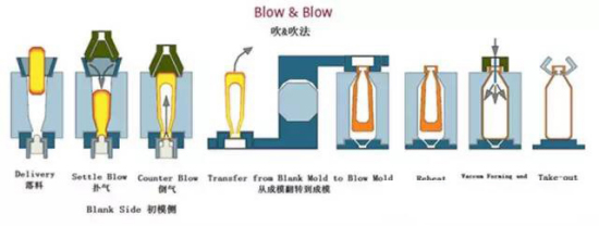 传统吹瓶工艺倒吹法