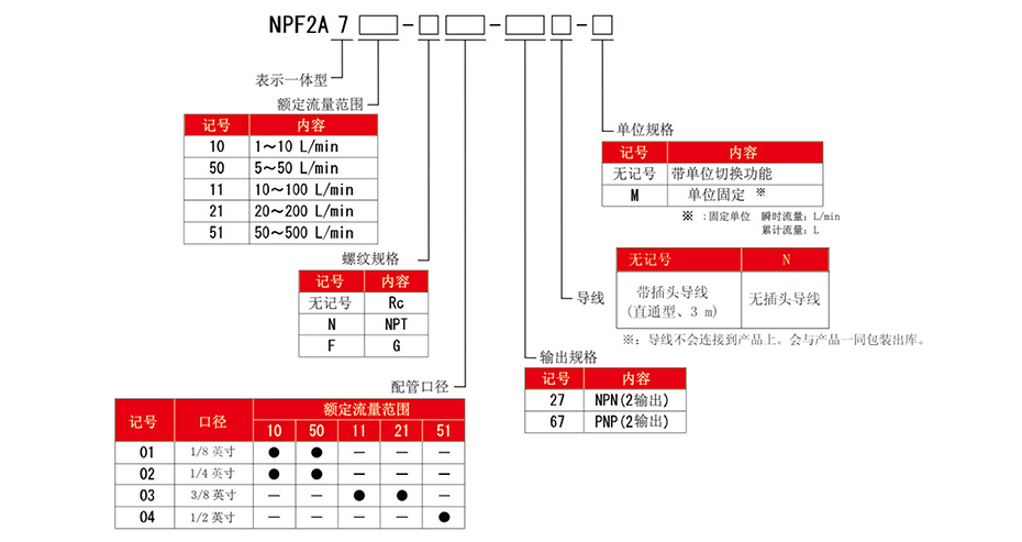 型号表示方法