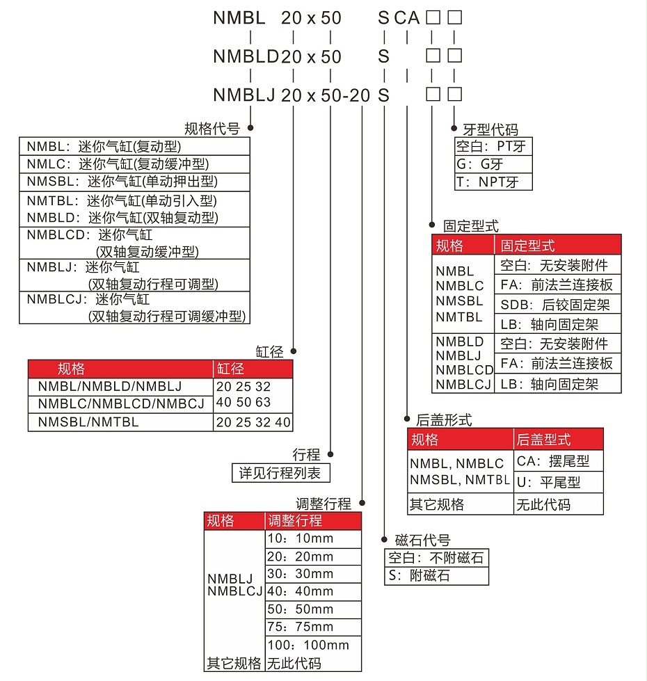 NMB型号表示法