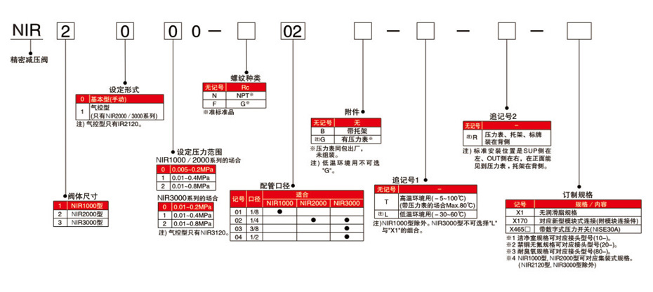 型号表示方法