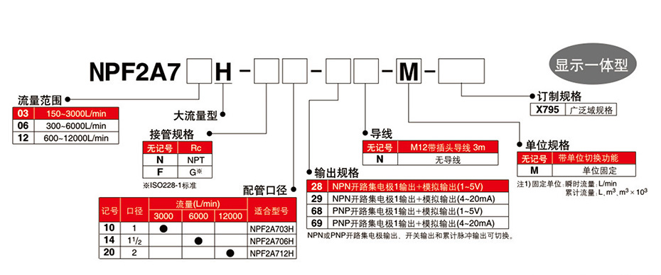 型号表示方法