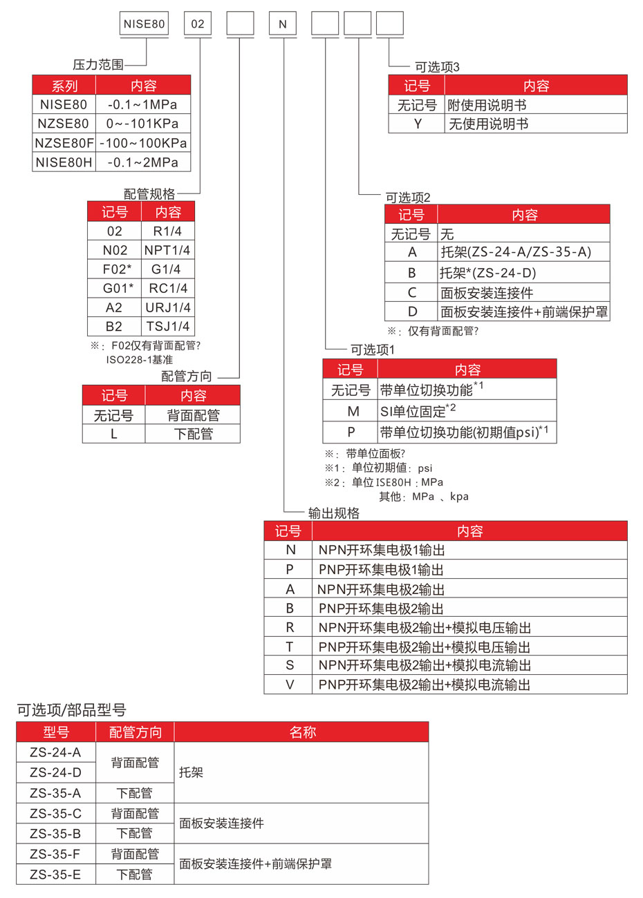 NISE80型号表示法