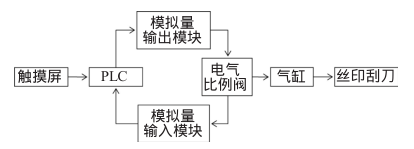 丝印机压力调控系统功能示意图