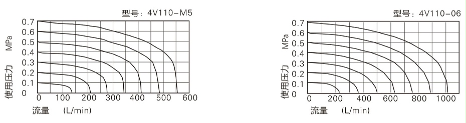 电磁阀流量特性