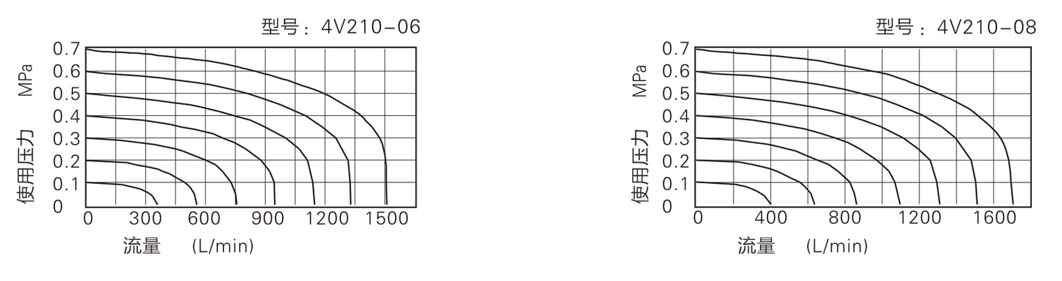 电磁阀流量特性
