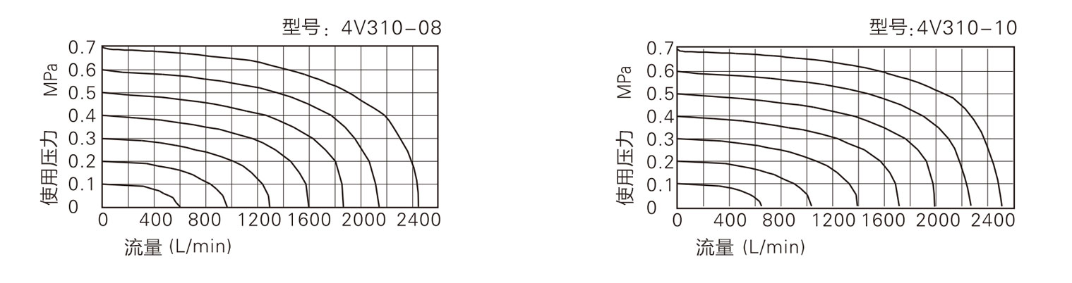 电磁阀流量特性