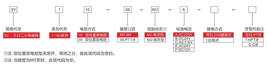 型号表示方法