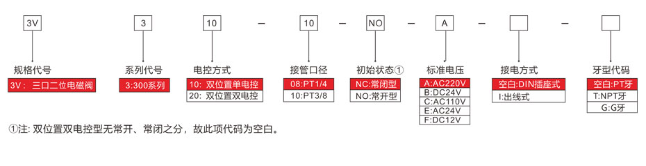 型号表示方法