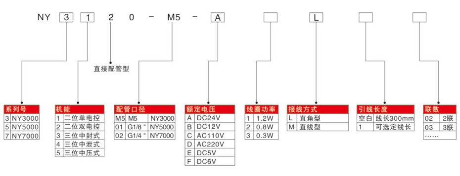 电磁阀NY100选型表