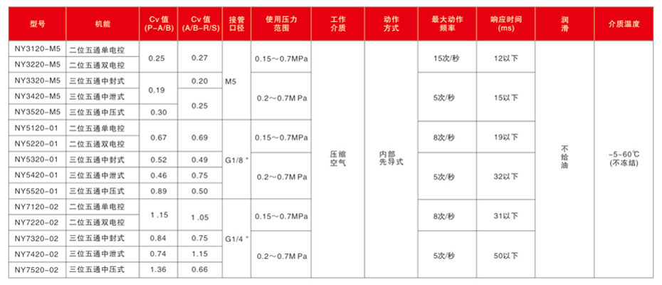 电磁阀NY100标准规格