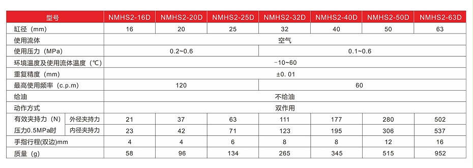 圆柱形气爪NMHS2-标准规格