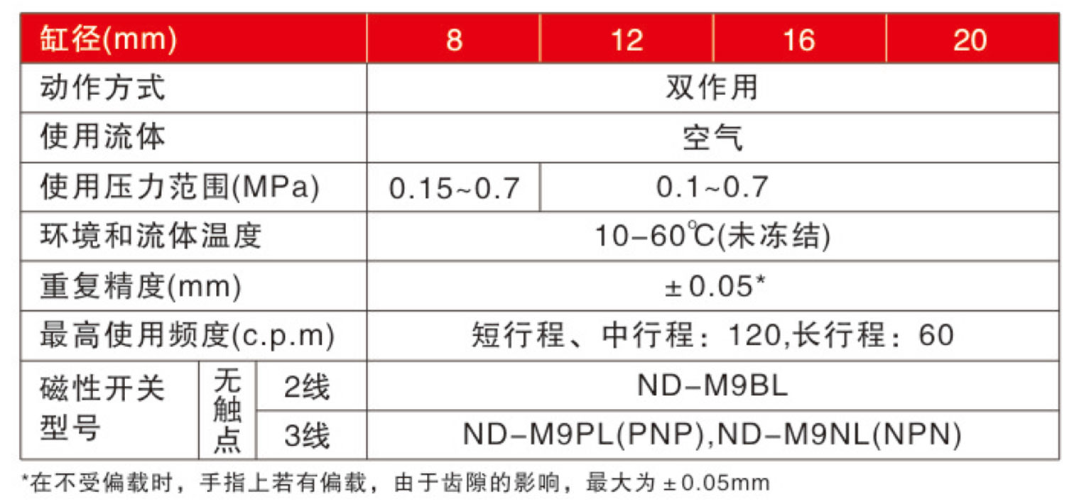 NCDU标准规格