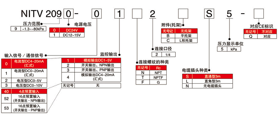 型号表示方法