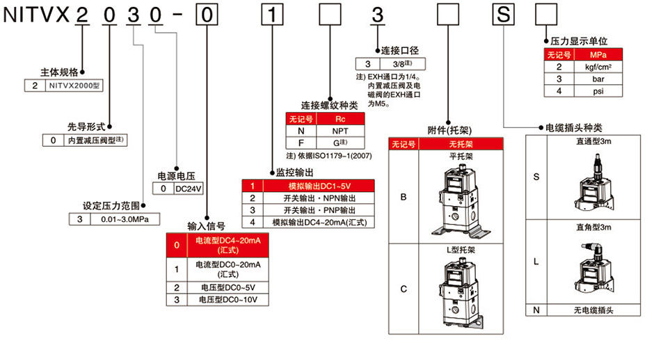 型号表示方法