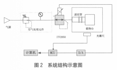 电气比例阀系统结构示意图