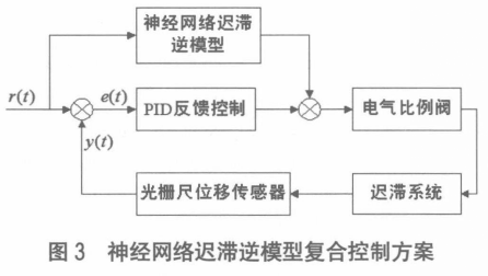 神经网络迟滞逆模型复合控制方案